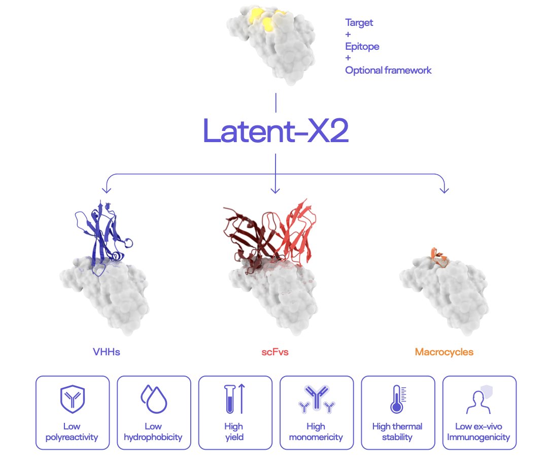 A scientific diagram showing the workflow of the Latent-X2 model. The figure has multiple panels. The left side depicts the model encoding an antibody structure 'X' into a latent space 'Z', and decoding from the latent space to generate new antibodies. The right panels display the excellent properties of the generated results, including high affinity, low immunogenicity, and good developability metrics like stability and solubility. The diagram visually explains how Latent-X2 achieves one-shot generation of high-quality antibody drug candidates in AI drug discovery, addressing several key bottlenecks of traditional R&D.
