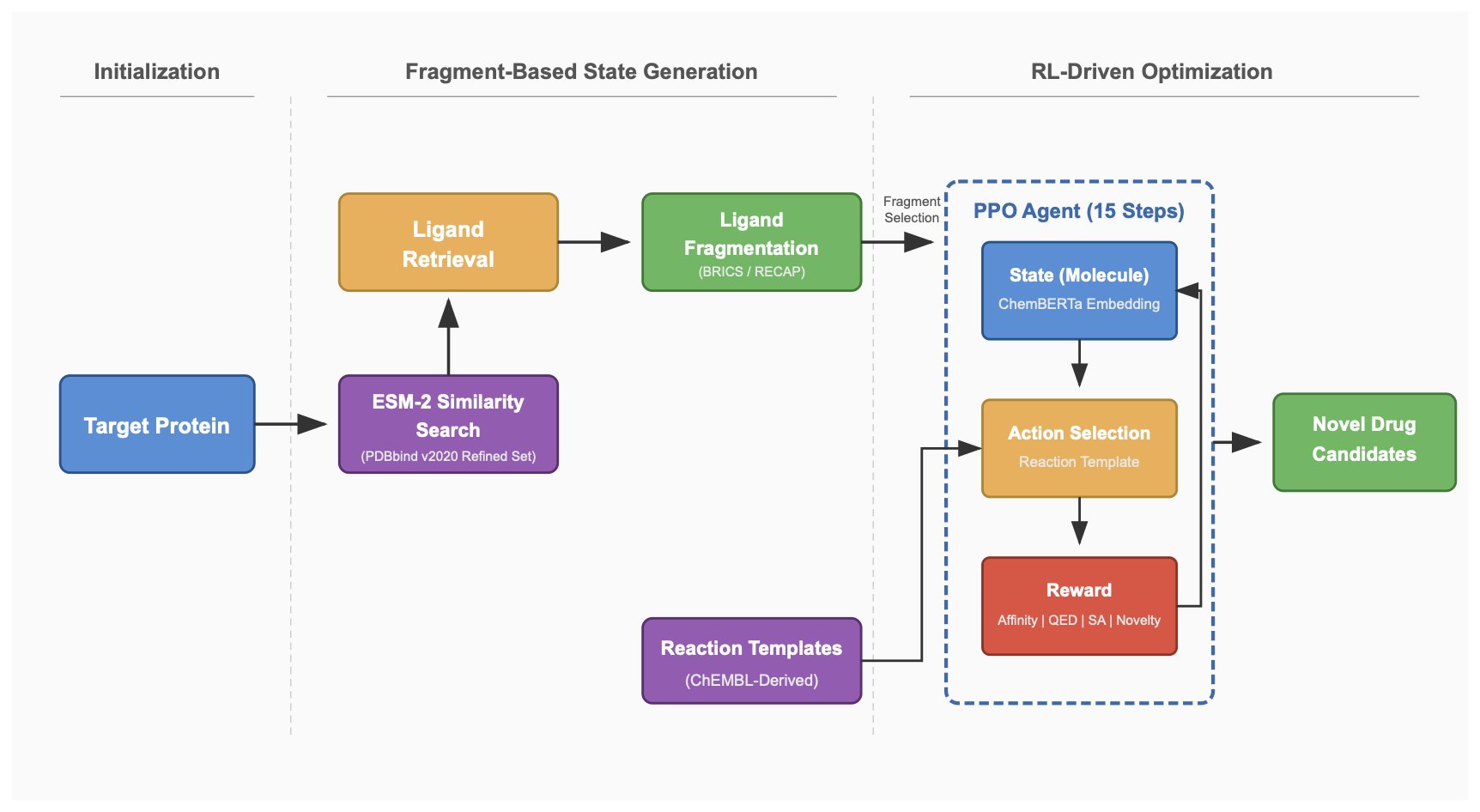 This diagram shows the workflow of the ReACT-Drug framework, an AI method for designing synthesizable new drugs. It likely includes several key parts: on the left, an initial molecular fragment and a library of chemical reaction templates; in the middle, a reinforcement learning agent that selects a reaction to expand the molecule; on the right, the newly generated molecule is docked to a target protein, and a reward score is calculated based on binding affinity. The entire process emphasizes building molecules by simulating real chemical reactions, which ensures the final product's synthesizability and solves the core problem of traditional AI drug design where generated molecules are often hard to make.
