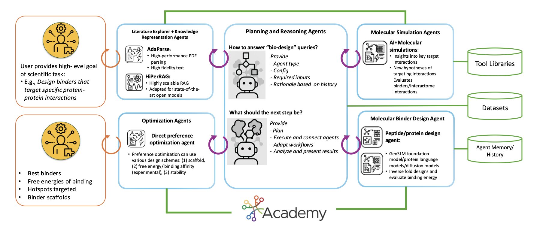 This is an architecture diagram of the StructBioReasoner system, illustrating how multi-agent AI is used to design drugs for intrinsically disordered proteins. At the center of the diagram might be a coordinating platform named 'Academy,' surrounded by several AI agent modules representing different functions, such as 'Protein Structure Prediction,' 'Molecular Dynamics Simulation,' and 'Binder Design.' Arrows clearly show the collaboration flow and data exchange between these agents as they work together to complete the complex design task, from target analysis to the final candidate drug molecule. The diagram visually represents the system's automated and scalable scientific reasoning framework.
