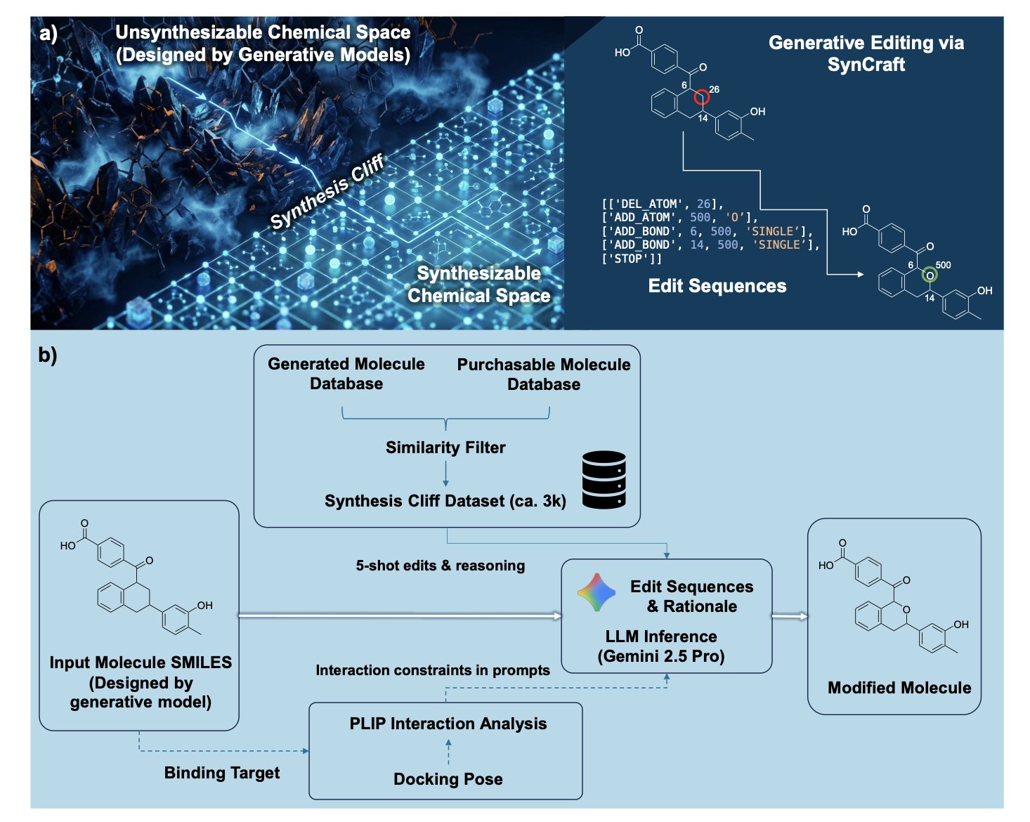 A concept diagram showing how the SynCraft model improves synthesizability through molecular editing. On the left, a complex molecule with a 'synthetic liability' is shown, with a difficult-to-construct chemical group highlighted. An arrow or icon representing a large language model points to a new, edited molecular structure on the right. The new structure retains the core scaffold and pharmacophore of the original molecule but has the synthetic bottleneck removed. The diagram illustrates SynCraft's core idea of crossing the 'synthesis cliff' by making precise, atom-level modifications rather than completely regenerating the molecule to improve the real-world synthesizability of AI-designed molecules.
