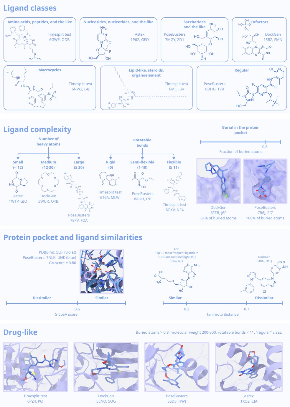 A scientific illustration showing the core concept of molecular docking. On the left is a complex 3D protein structure with a distinct groove on its surface, the 'binding pocket.' A small molecule ligand is poised to bind with this pocket. Terms like 'Docking score' are labeled, visually explaining how computational tools evaluate the quality of the fit. This image illustrates the task that the BENTO benchmark assesses—predicting the binding mode of a molecule to a protein—and highlights the generalization challenge that existing AI tools face when the protein pocket is a novel structure.
