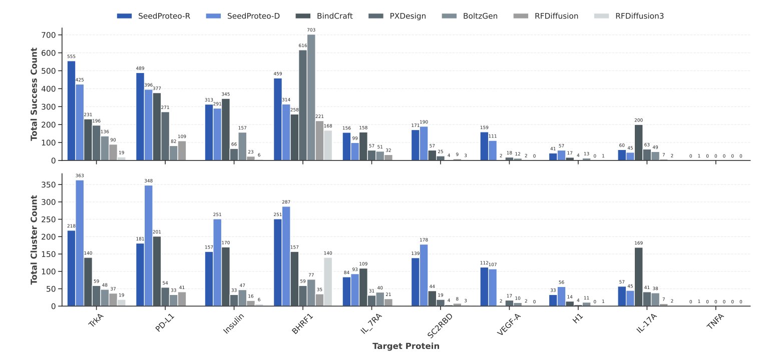 A conceptual diagram illustrating protein design with the SeedProteo model. At the center is a clear, complex 3D model of a polypeptide chain shown in blue and purple ribbons. Surrounding it are several translucent, blurry outlines of protein structures. This represents the process of a diffusion model generating a final, precise structure from random noise. The image visualizes the core concept of SeedProteo: creating specific, functional molecules from a vast space of possibilities.
